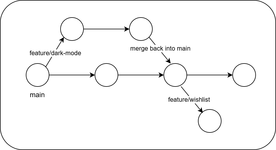 Feature Branching Strategy