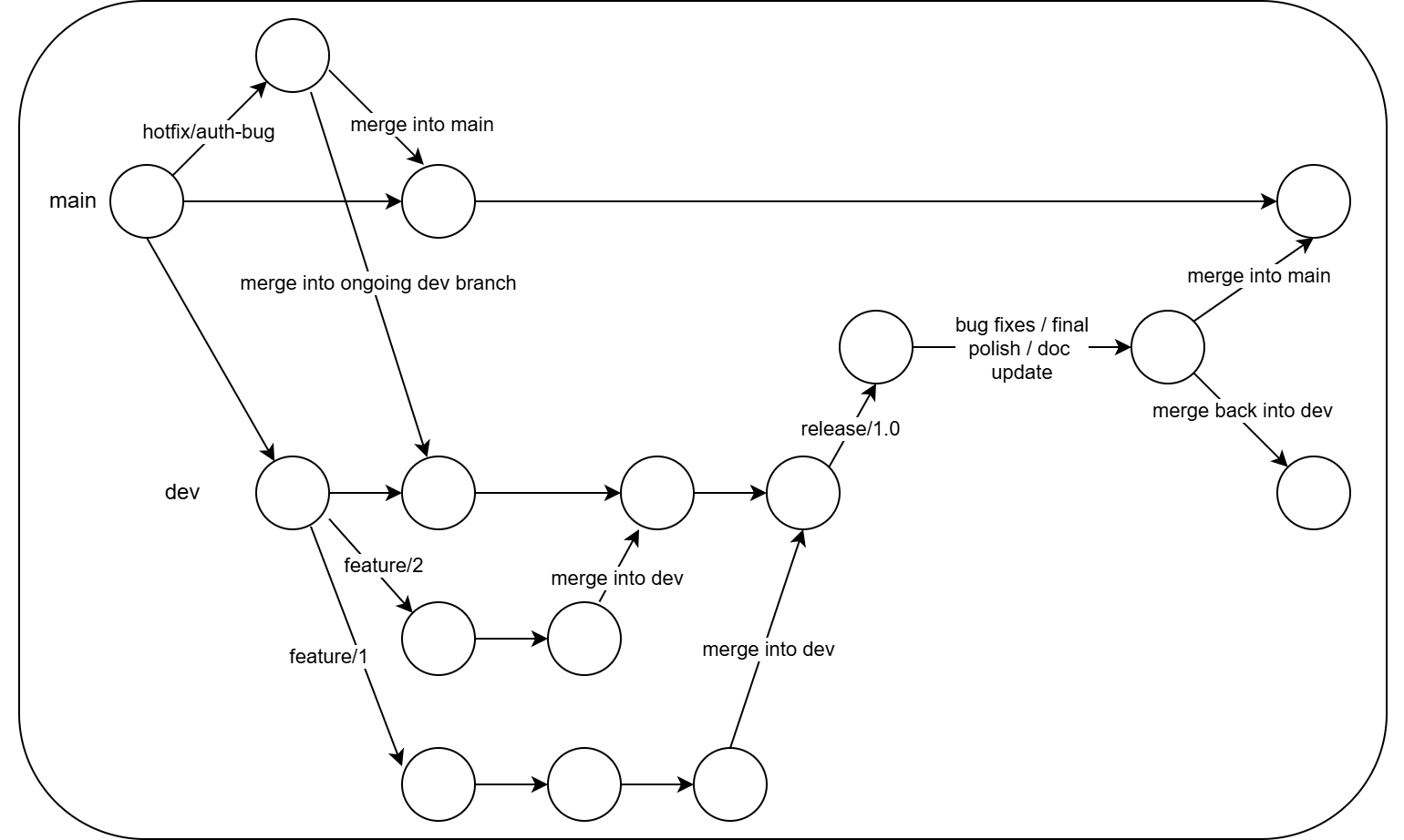 Git Flow Branching Strategy