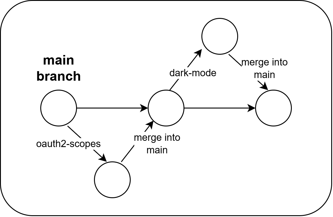 GitHub Flow Branching Strategy
