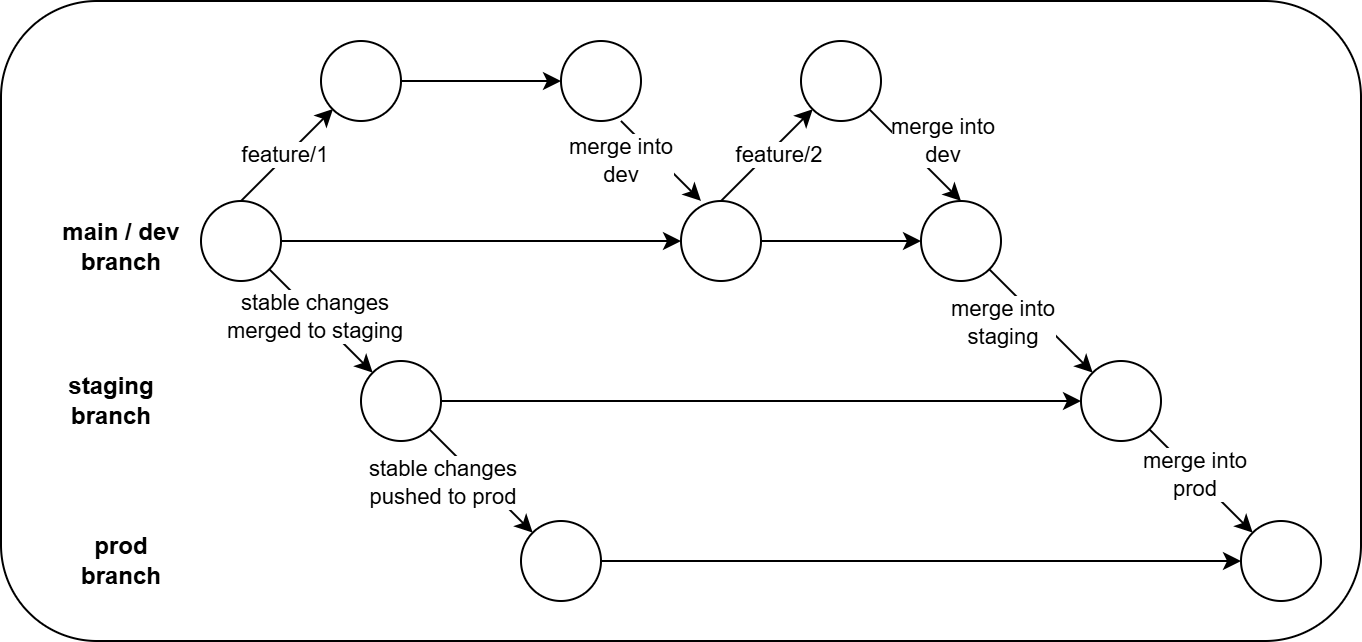Gitlab Flow Branching Strategy