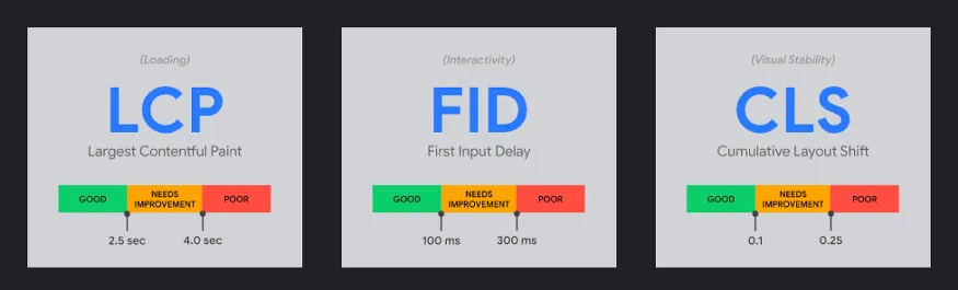 Core Web Vitals chart